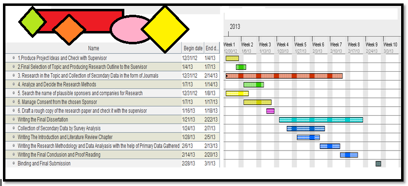 Phd Timeline Gantt Chart